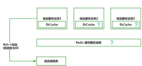 性能為王 微服務(wù)架構(gòu)中基于Spring Cloud Alibaba的多級緩存設(shè)計(jì)策略